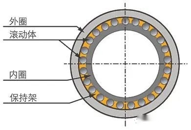 什么樣的軸承叫滾動(dòng)軸承？